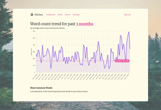 OhDiary word count analytics